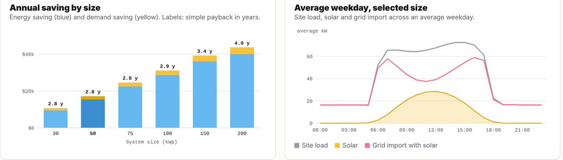 Charts of annual saving by system size and the site's load, solar and grid import across an average weekday.