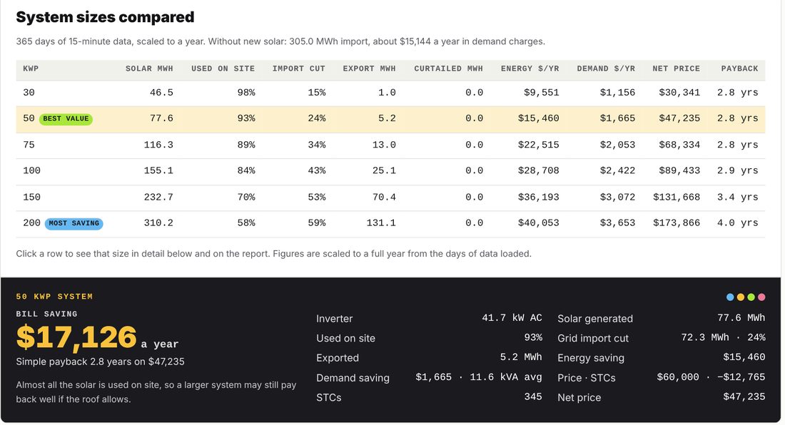Commercial Solar Savings: a table comparing system sizes from 30 to 200 kWp, with the 50 kWp system marked best value at $17,126 a year saving and a 2.8 year payback.